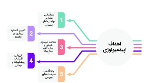 چرخه ی بیماری و اپیدمیولوژی